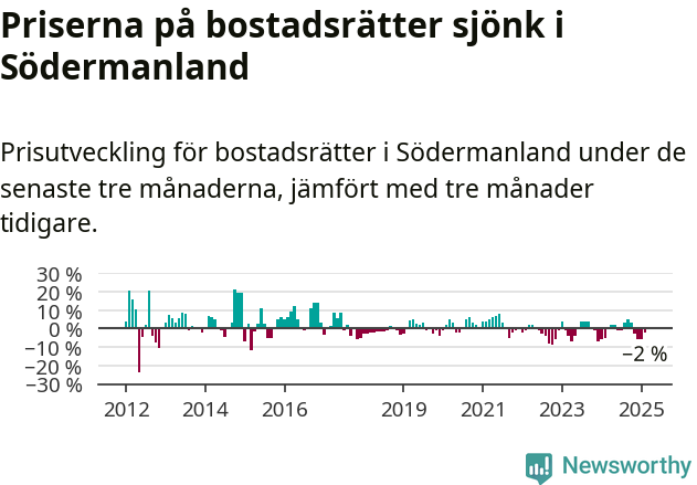 Graf: Prisutveckling för bostadsrätter i Södermanlands län