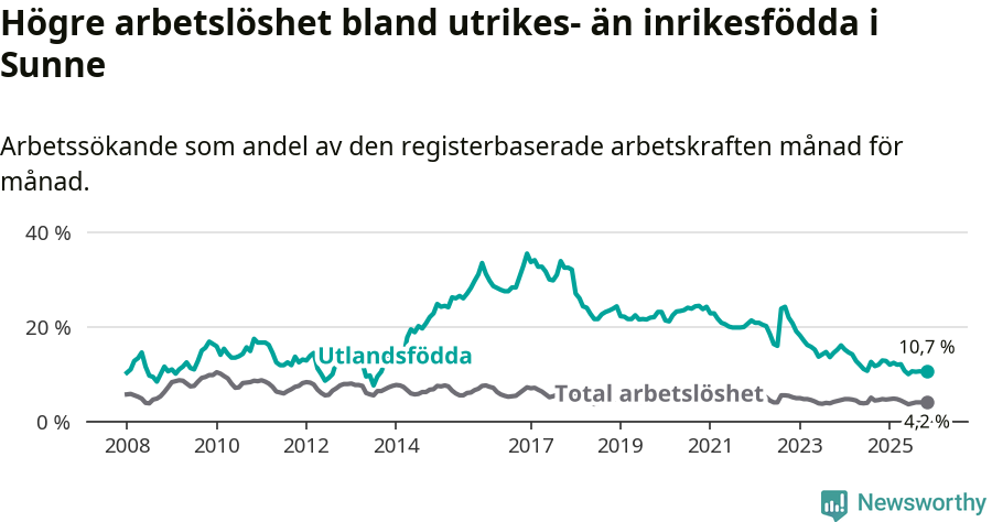 Graf: Skillnad i arbetslöshet mellan utrikesfödda och hela befolkningen i Sunne kommun