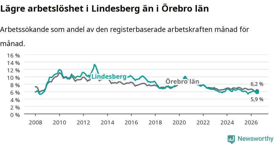 Graf: Arbetslöshet i Lindesbergs kommun och Örebro län