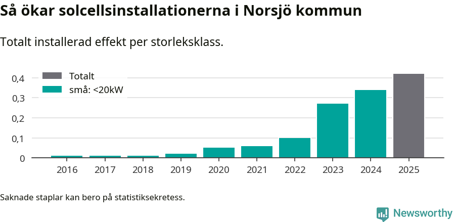 stapeldiagram som visar hur den totala effekten växer från år till år.