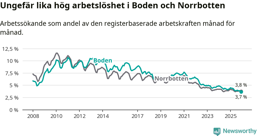 Graf: Arbetslöshet i Bodens kommun och Norrbottens län