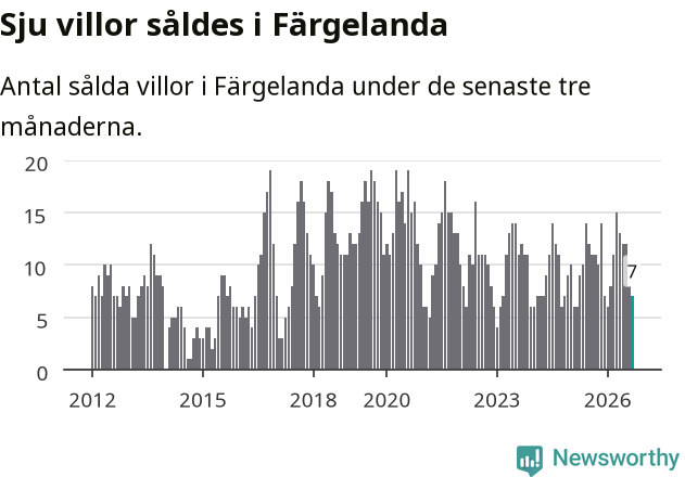 Graf: Antal sålda villor i Färgelanda kommun