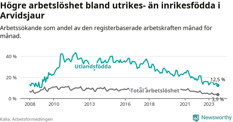 Graf: Skillnad i arbetslöshet mellan utrikesfödda och hela befolkningen i Arvidsjaurs kommun