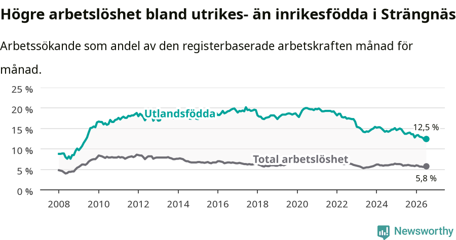 Graf: Skillnad i arbetslöshet mellan utrikesfödda och hela befolkningen i Strängnäs kommun