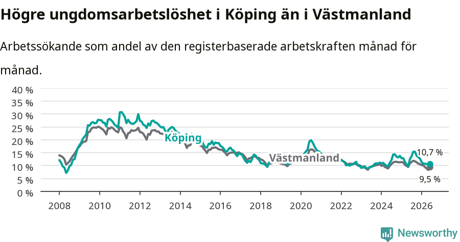 Graf: Arbetslöshet bland unga i Köpings kommun och Västmanlands län