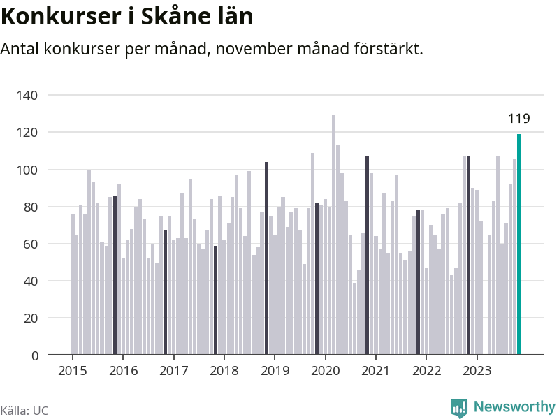 Graf: Antal konkurser per månad i Skåne län