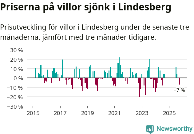 Graf: Prisutveckling för villor i Lindesbergs kommun