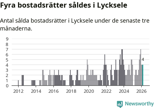 Graf: Antal sålda bostadsrätter i Lycksele kommun