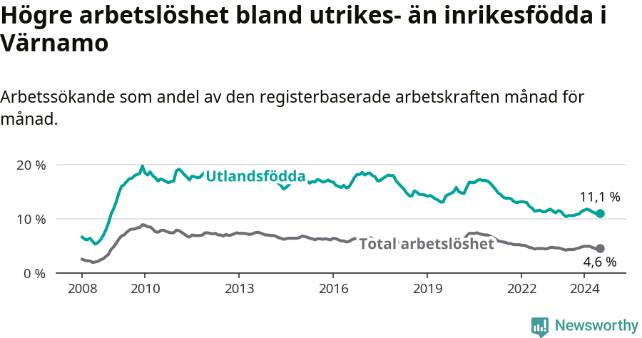 Graf: Skillnad i arbetslöshet mellan utrikesfödda och hela befolkningen i Värnamo kommun