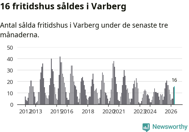 Graf: Antal sålda fritidshus i Varbergs kommun