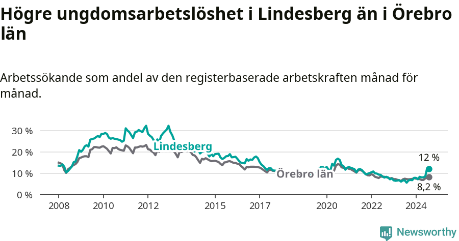 Graf: Arbetslöshet bland unga i Lindesbergs kommun och Örebro län