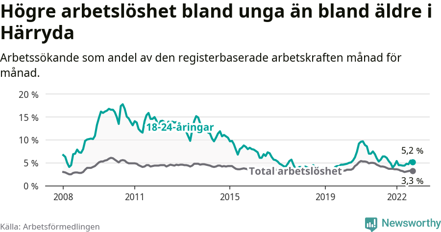 Graf: Skillnad i arbetslöshet mellan unga och hela befolkningen i Härryda kommun