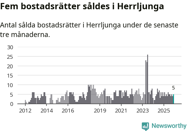Graf: Antal sålda bostadsrätter i Herrljunga kommun