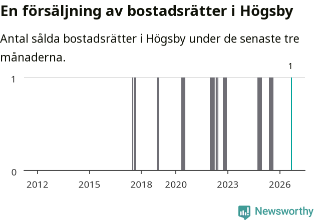 Graf: Antal sålda bostadsrätter i Högsby kommun