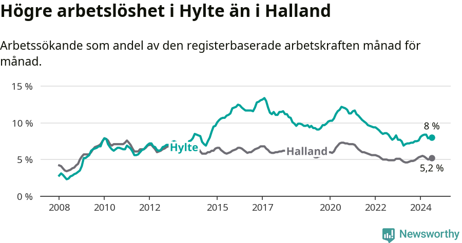 Graf: Arbetslöshet i Hylte kommun och Hallands län