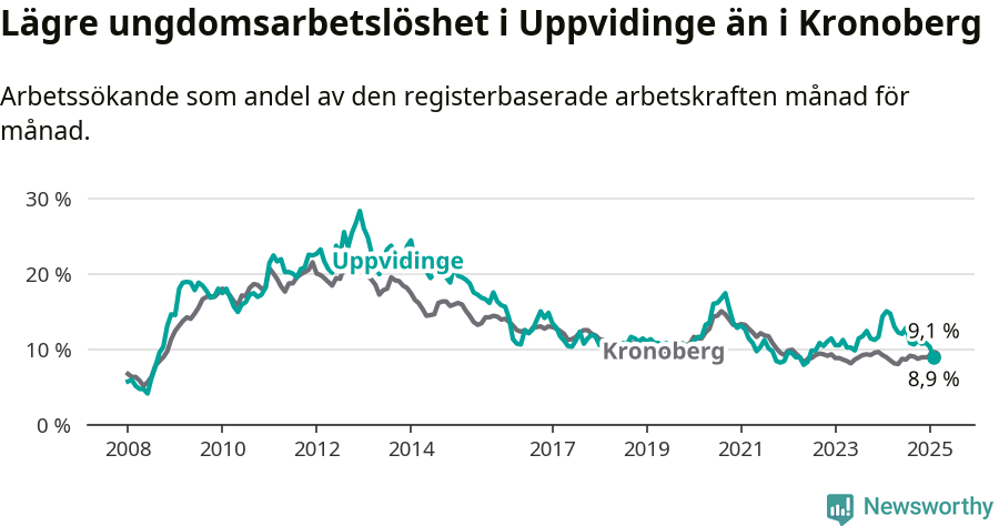 Graf: Arbetslöshet bland unga i Uppvidinge kommun och Kronobergs län