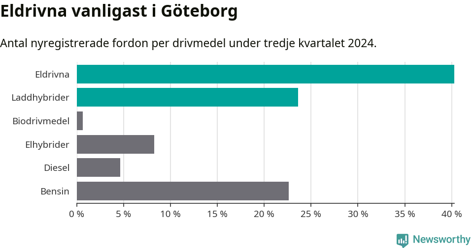 Graf: Antal nyregistrerade fordon per drivmedel
