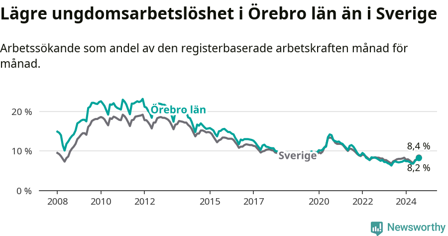 Graf: Arbetslöshet bland unga i Örebro län och Sverige