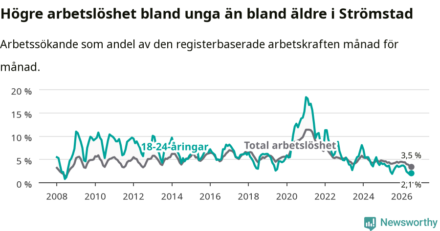 Graf: Skillnad i arbetslöshet mellan unga och hela befolkningen i Strömstads kommun