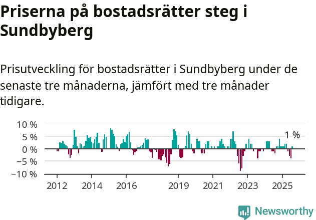 Graf: Prisutveckling för bostadsrätter i Sundbybergs kommun