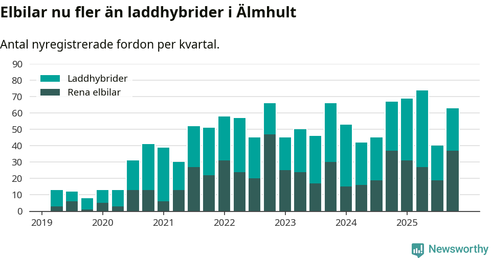 Graf: Antal nya laddhybrider och elbilar över tid