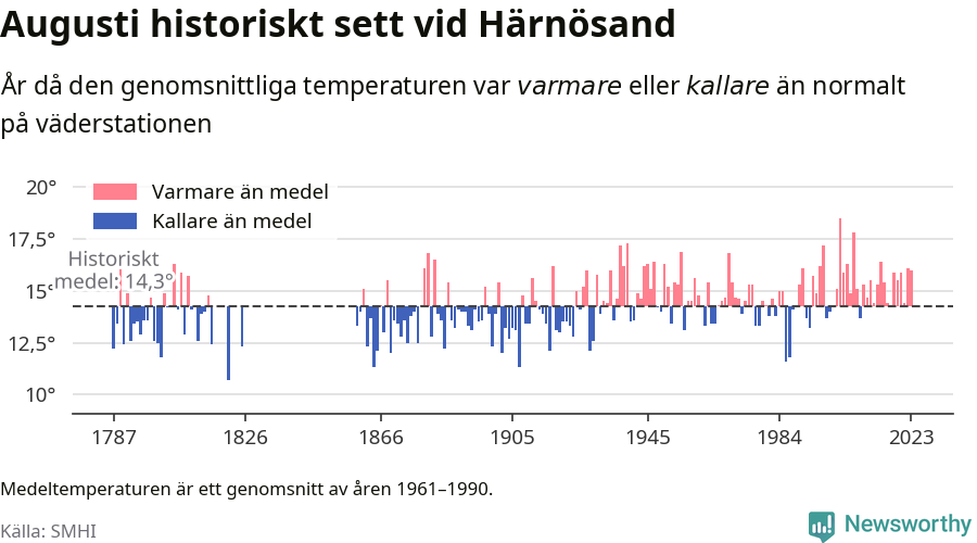Graf: Medeltemperatur för augusti vid Härnösand år för år