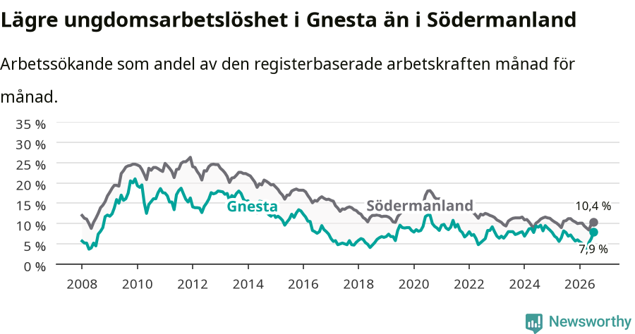 Graf: Arbetslöshet bland unga i Gnesta kommun och Södermanlands län
