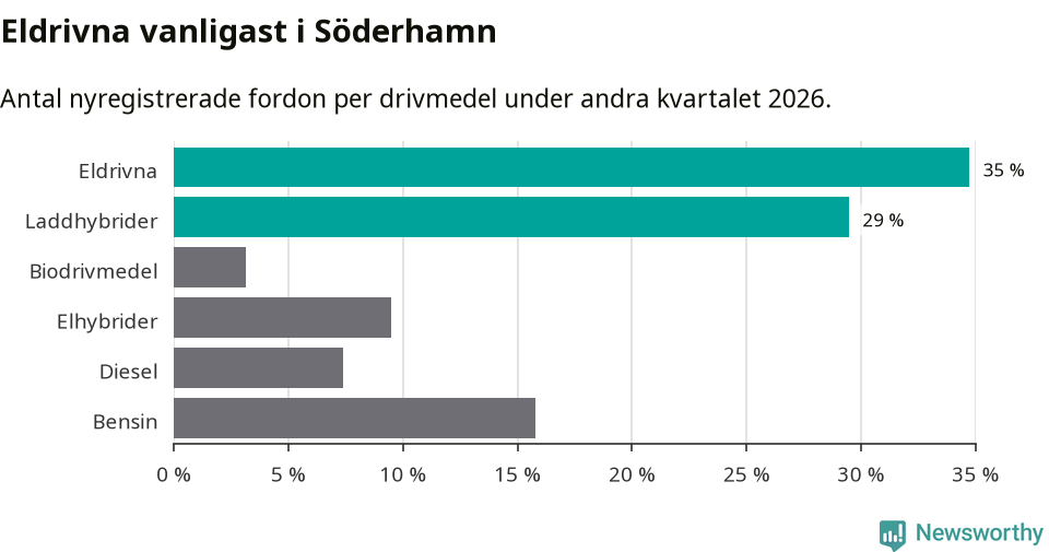 Graf: Antal nyregistrerade fordon per drivmedel