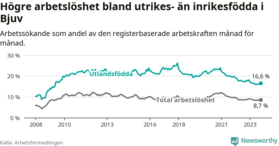Graf: Skillnad i arbetslöshet mellan utrikesfödda och hela befolkningen i Bjuvs kommun