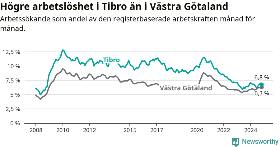Graf: Arbetslöshet i Tibro kommun och Västra Götalands län