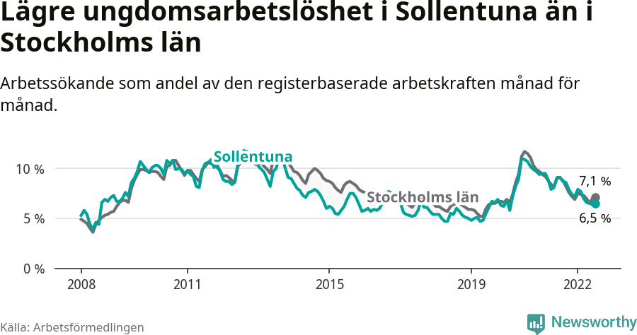 Graf: Arbetslöshet bland unga i Sollentuna kommun och Stockholms län