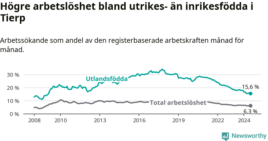 Graf: Skillnad i arbetslöshet mellan utrikesfödda och hela befolkningen i Tierps kommun