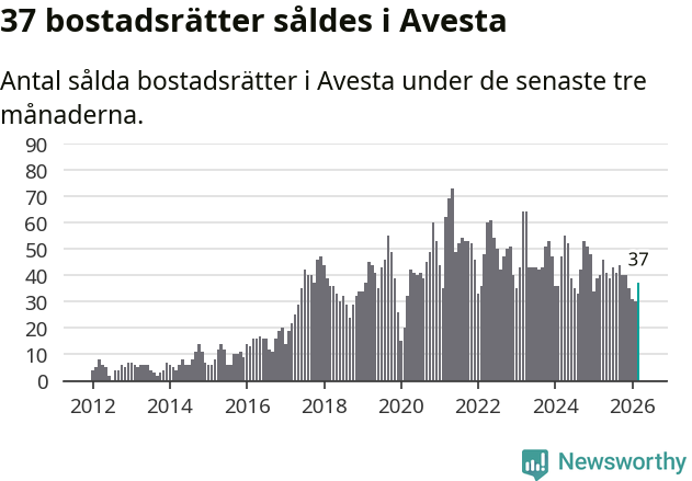 Graf: Antal sålda bostadsrätter i Avesta kommun