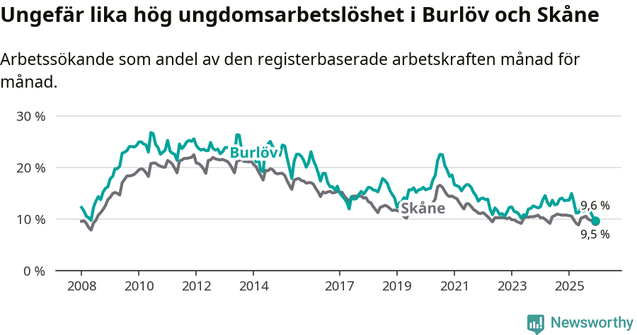 Graf: Arbetslöshet bland unga i Burlövs kommun och Skåne län