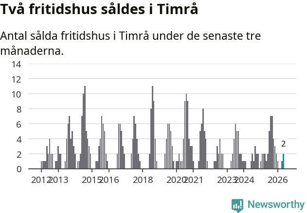Graf: Antal sålda fritidshus i Timrå kommun