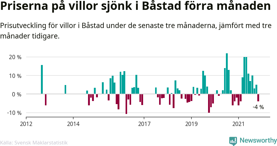 Graf: Prisutveckling för villor i Båstads kommun