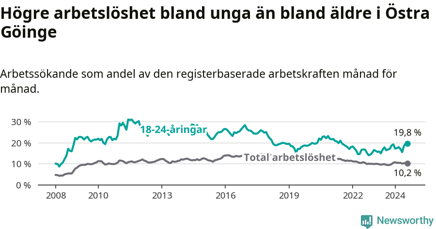 Graf: Skillnad i arbetslöshet mellan unga och hela befolkningen i Östra Göinge kommun