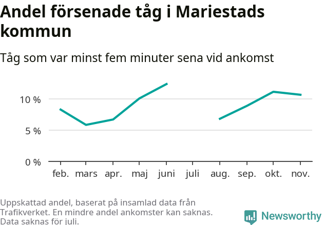 Graf över andel försenade tåg per månad