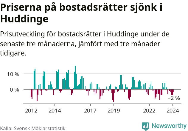 Graf: Prisutveckling för bostadsrätter i Huddinge kommun