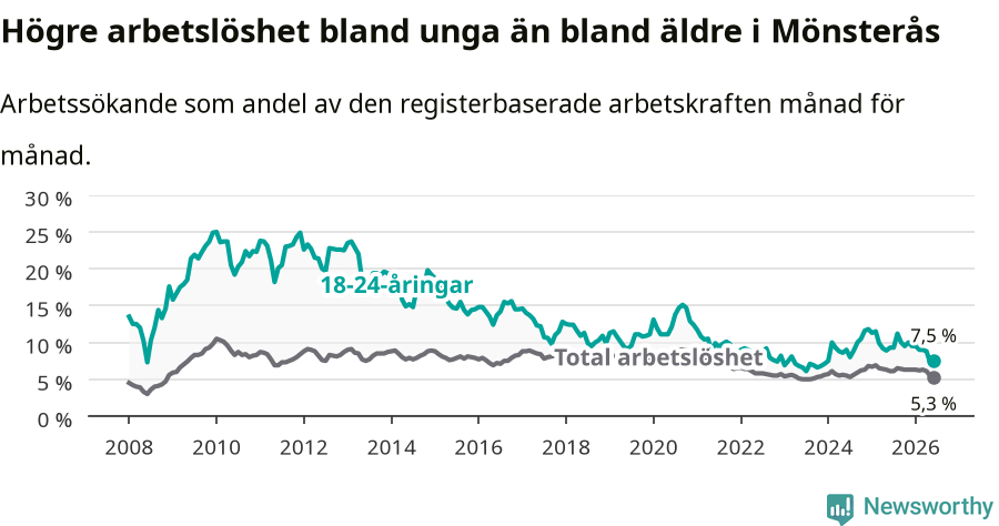 Graf: Skillnad i arbetslöshet mellan unga och hela befolkningen i Mönsterås kommun