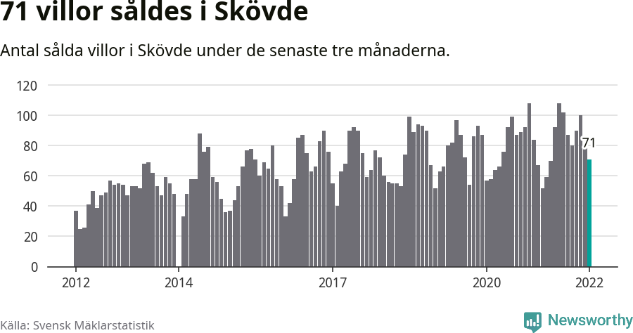 Graf: Antal sålda villor i Skövde kommun