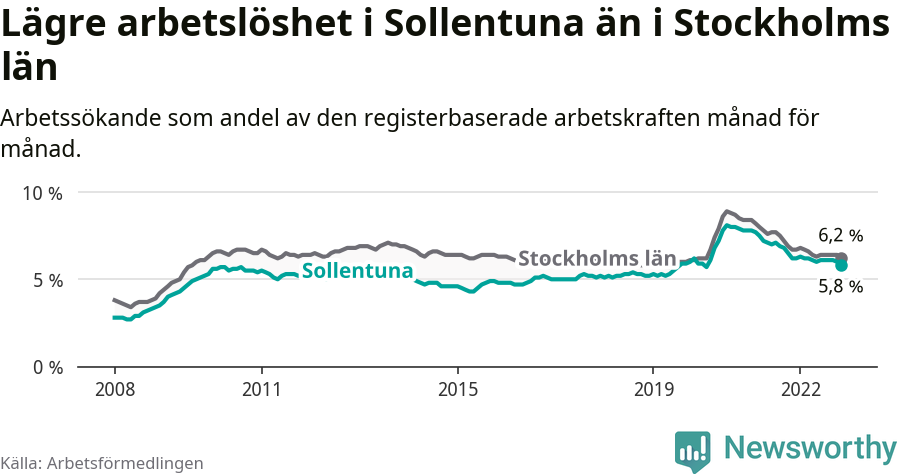 Graf: Arbetslöshet i Sollentuna kommun och Stockholms län
