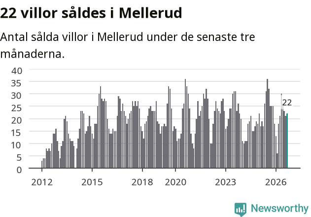 Graf: Antal sålda villor i Melleruds kommun