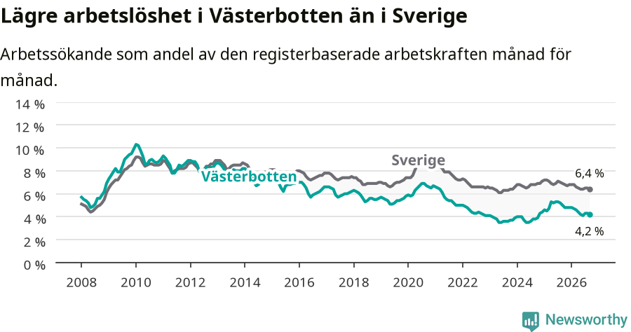 Graf: Arbetslöshet i Västerbottens län och Sverige