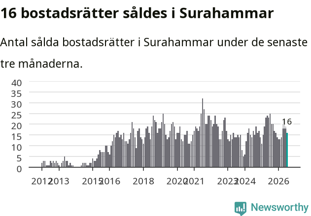 Graf: Antal sålda bostadsrätter i Surahammars kommun