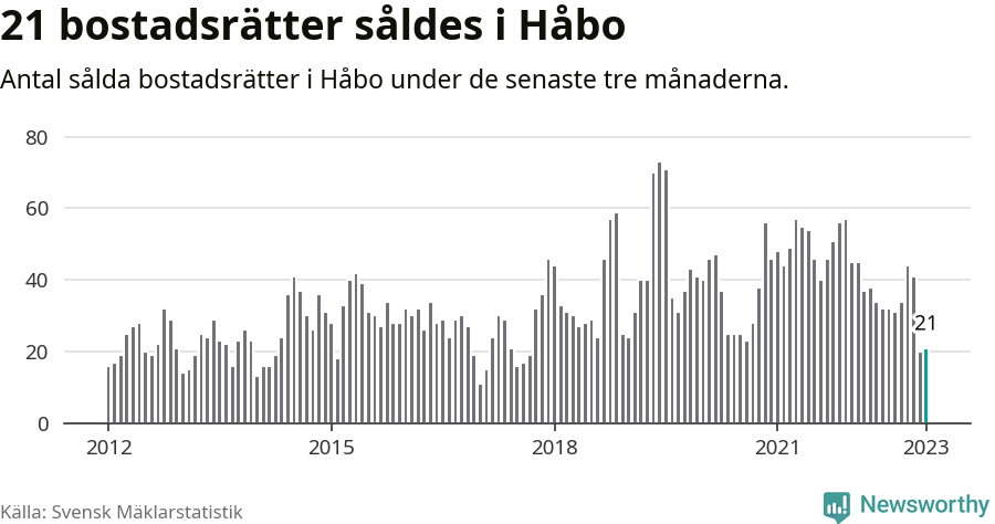 Graf: Antal sålda bostadsrätter i Håbo kommun