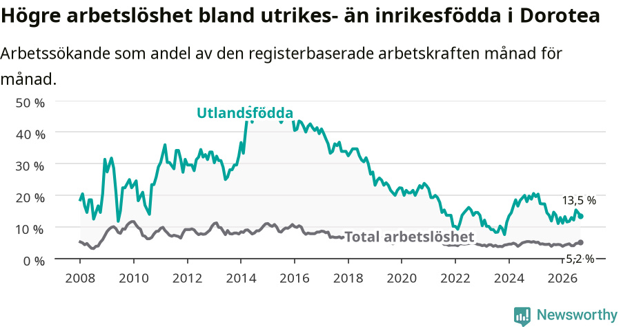 Graf: Skillnad i arbetslöshet mellan utrikesfödda och hela befolkningen i Dorotea kommun