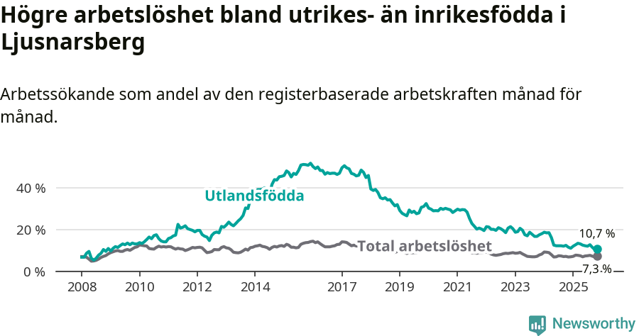 Graf: Skillnad i arbetslöshet mellan utrikesfödda och hela befolkningen i Ljusnarsbergs kommun
