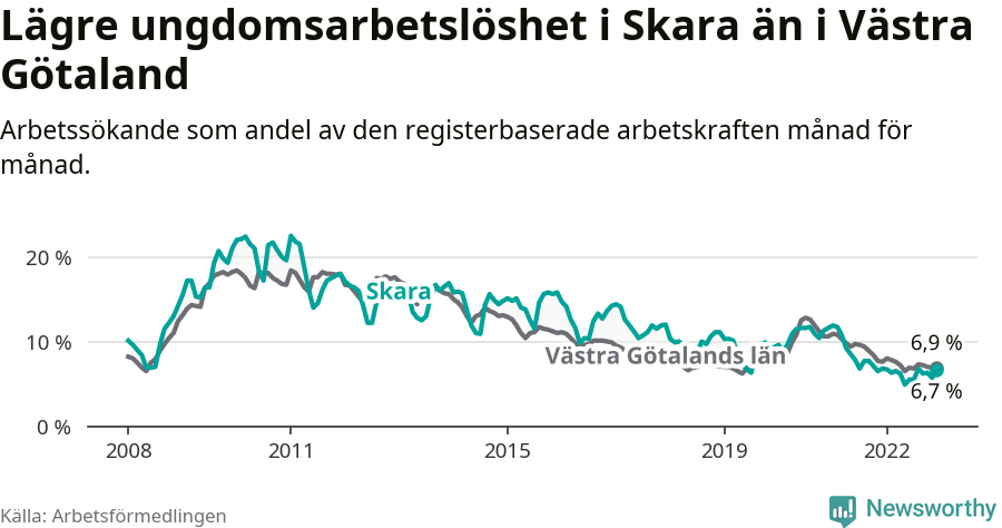 Graf: Arbetslöshet bland unga i Skara kommun och Västra Götalands län