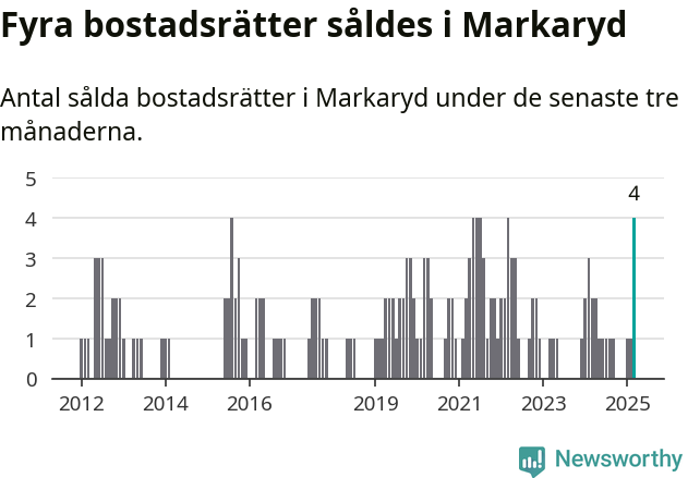 Graf: Antal sålda bostadsrätter i Markaryds kommun